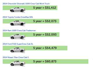 Illustration for article titled How The 2014 Chevy Silverado Is The Cheapest New Truck To Own